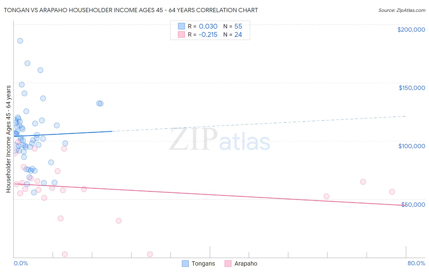 Tongan vs Arapaho Householder Income Ages 45 - 64 years