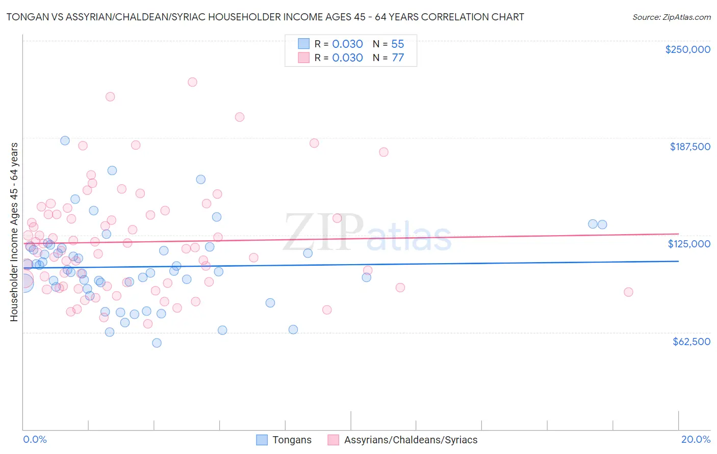 Tongan vs Assyrian/Chaldean/Syriac Householder Income Ages 45 - 64 years