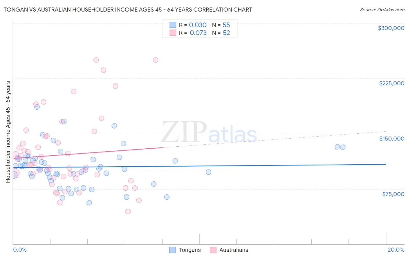 Tongan vs Australian Householder Income Ages 45 - 64 years