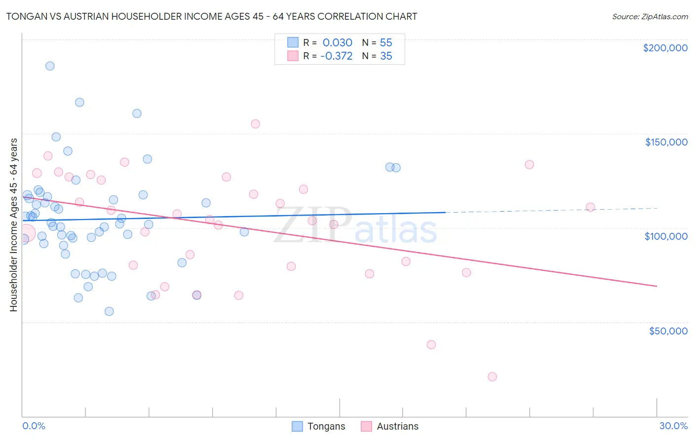 Tongan vs Austrian Householder Income Ages 45 - 64 years