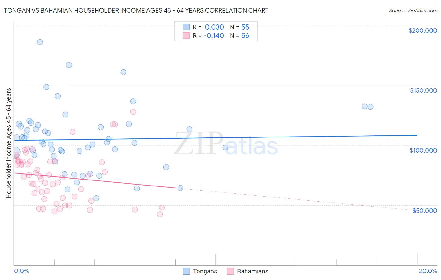 Tongan vs Bahamian Householder Income Ages 45 - 64 years