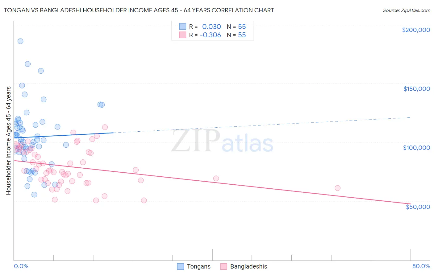 Tongan vs Bangladeshi Householder Income Ages 45 - 64 years