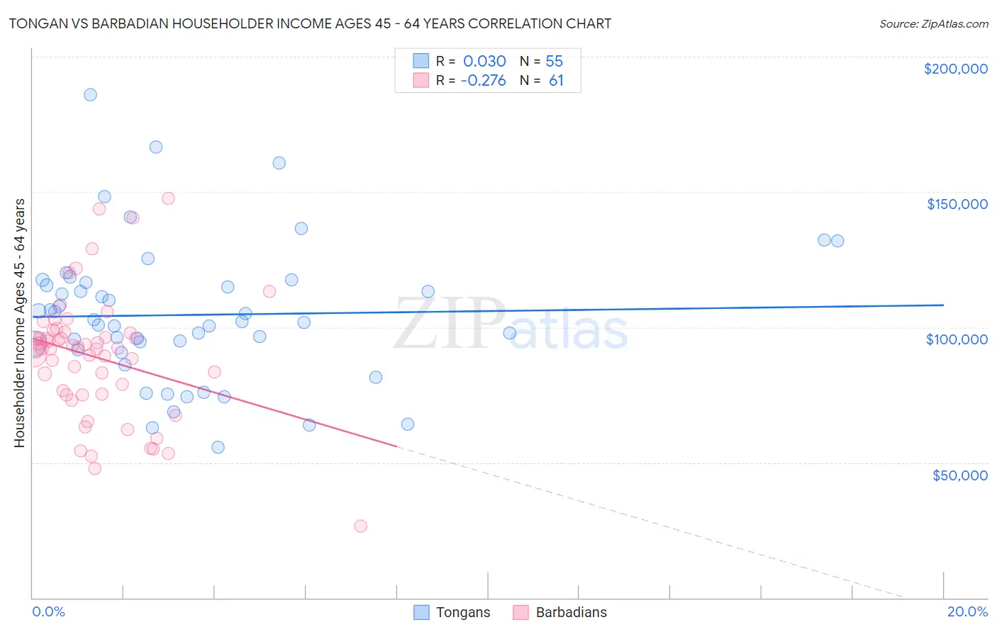 Tongan vs Barbadian Householder Income Ages 45 - 64 years