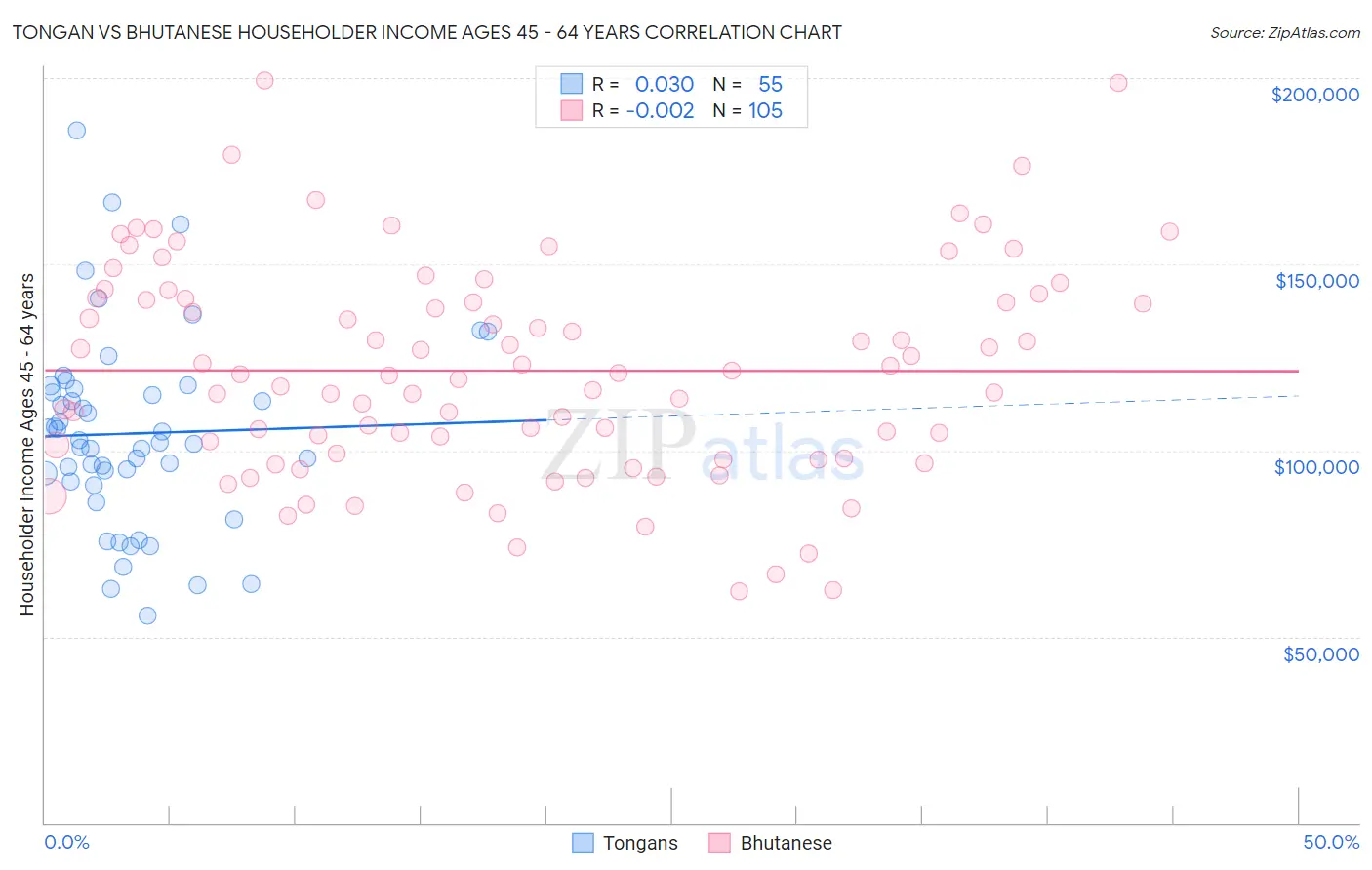 Tongan vs Bhutanese Householder Income Ages 45 - 64 years