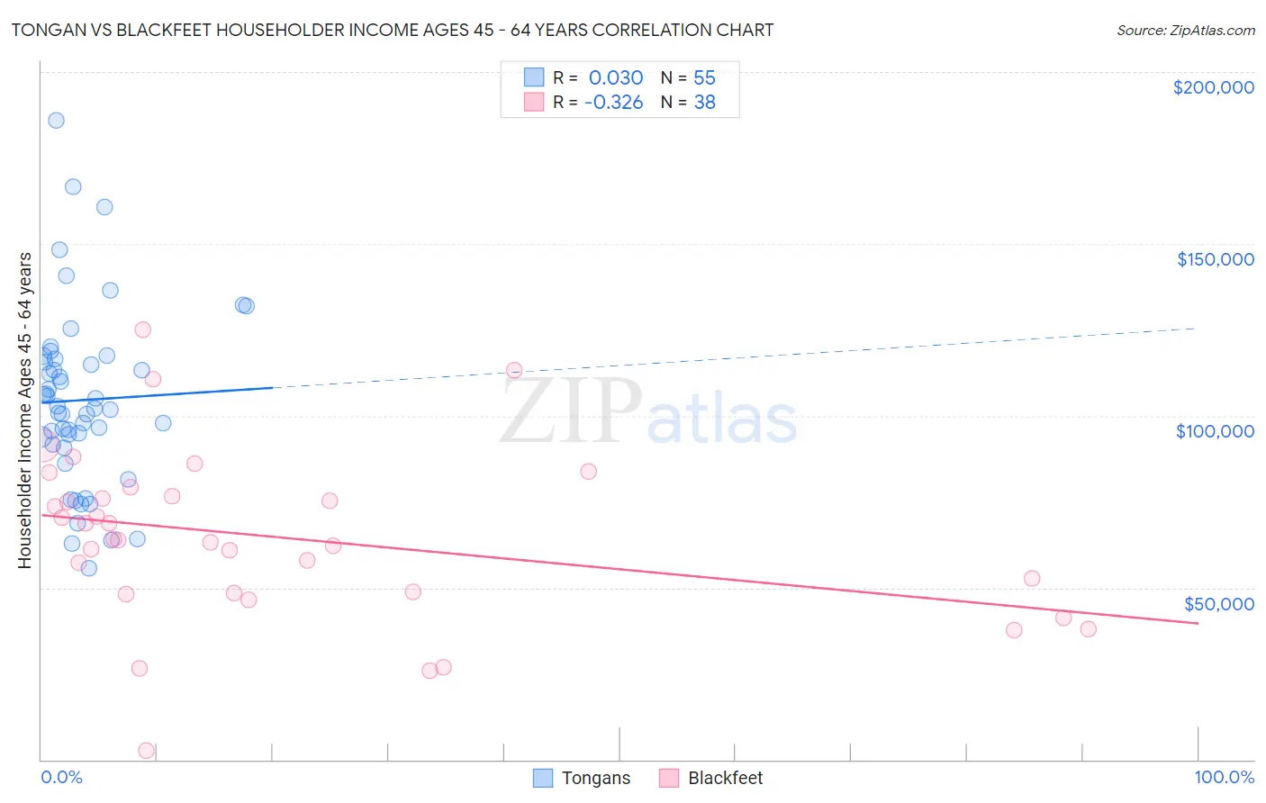 Tongan vs Blackfeet Householder Income Ages 45 - 64 years