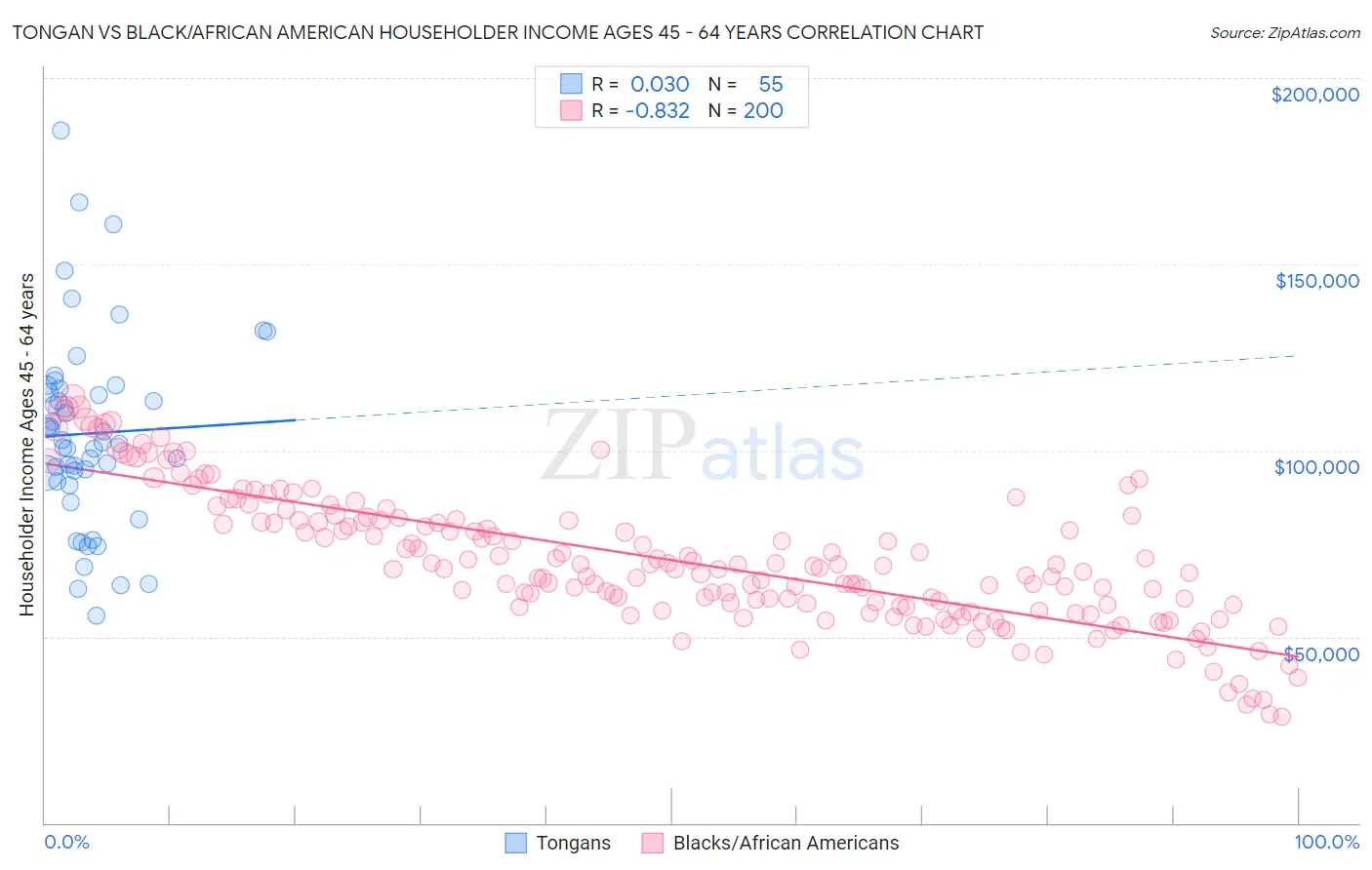 Tongan vs Black/African American Householder Income Ages 45 - 64 years