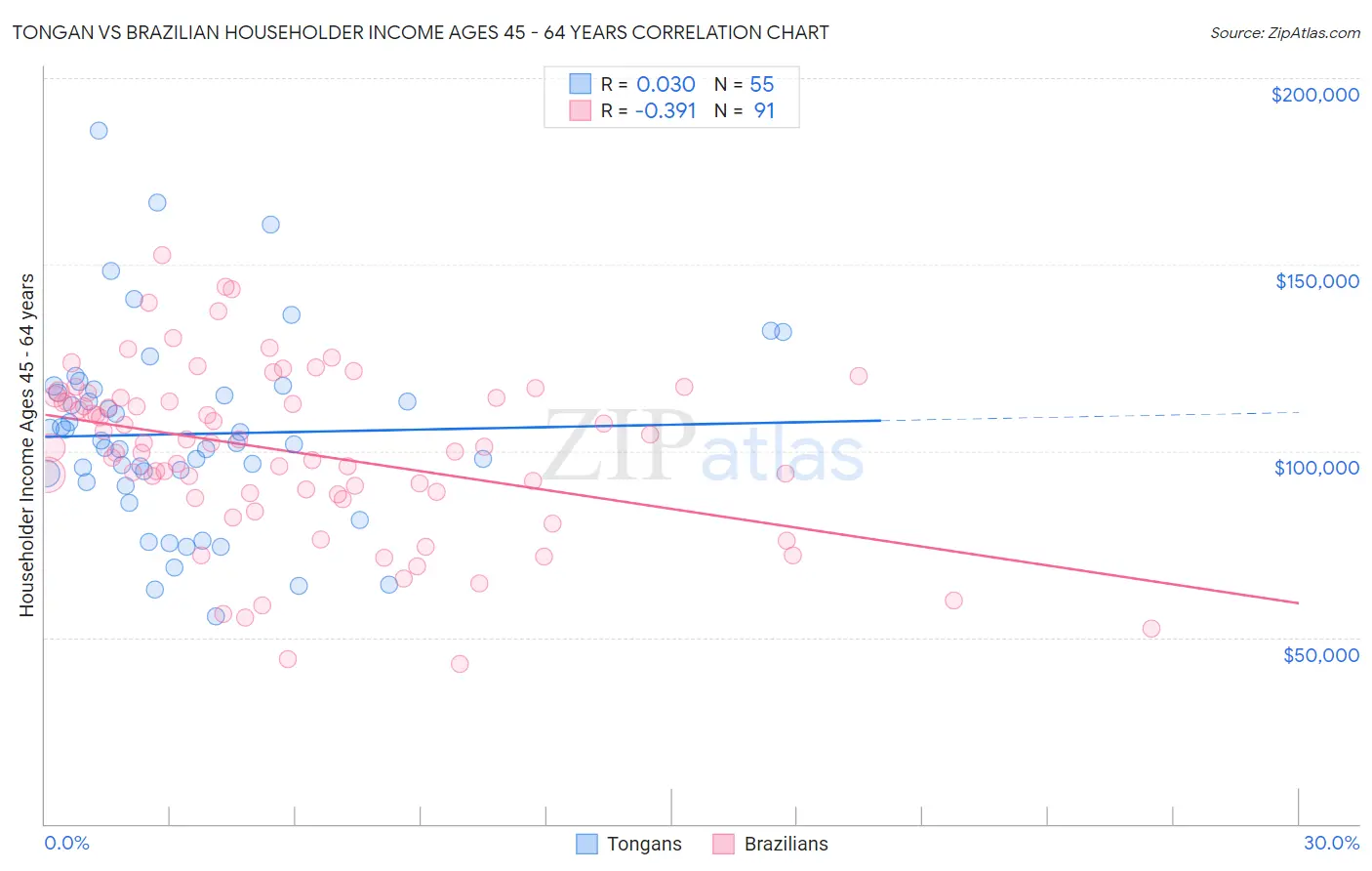 Tongan vs Brazilian Householder Income Ages 45 - 64 years