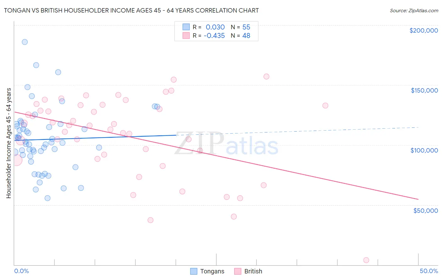 Tongan vs British Householder Income Ages 45 - 64 years