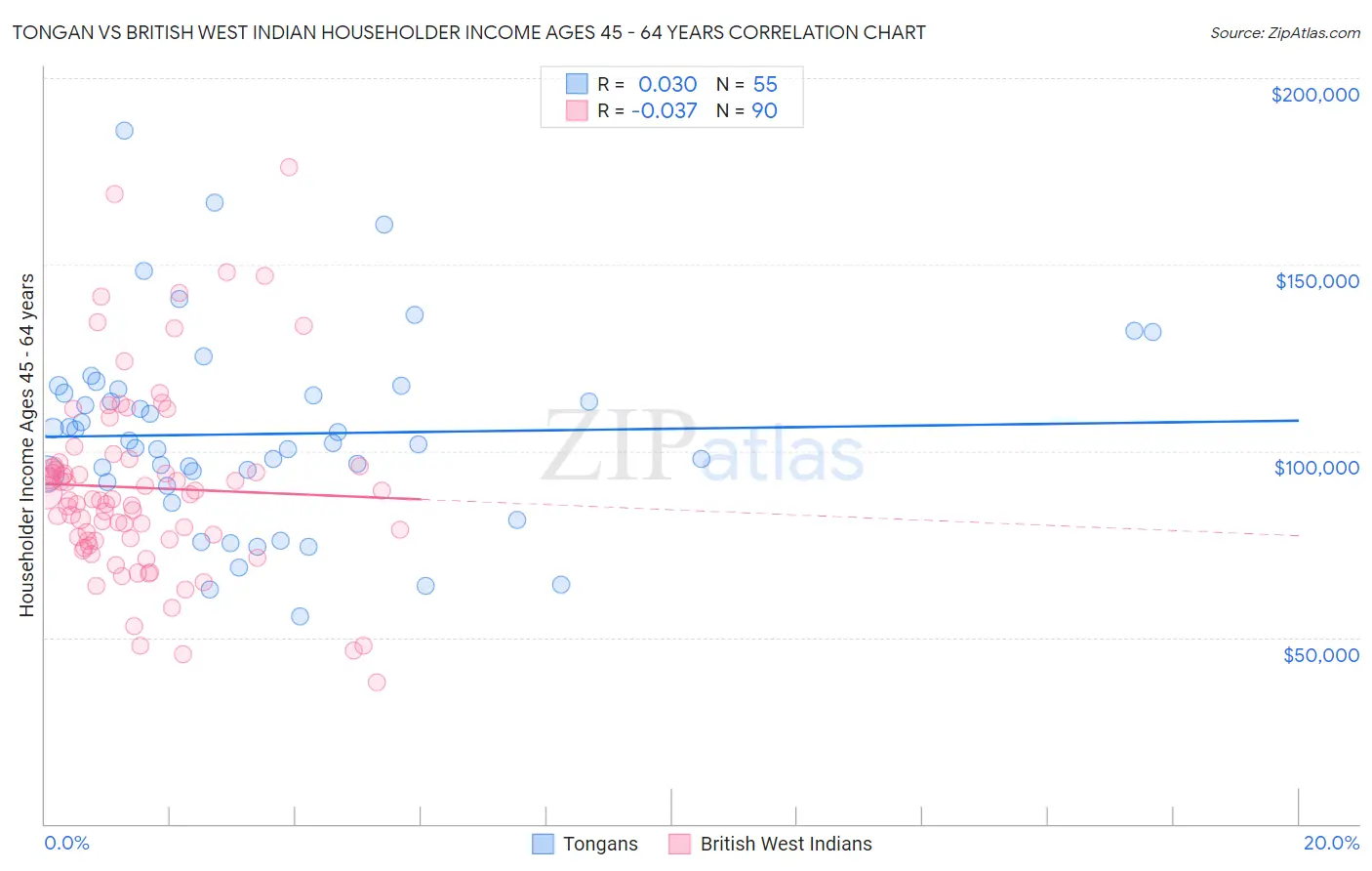 Tongan vs British West Indian Householder Income Ages 45 - 64 years