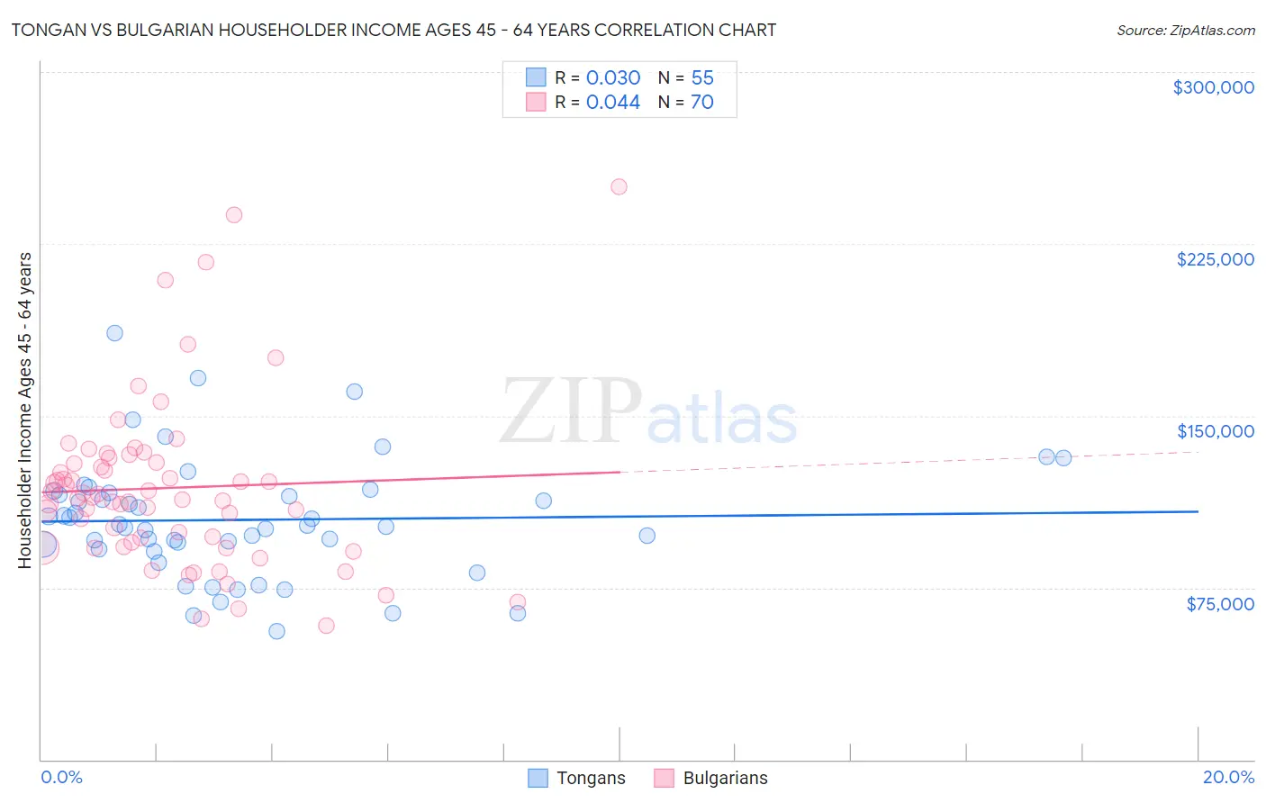 Tongan vs Bulgarian Householder Income Ages 45 - 64 years