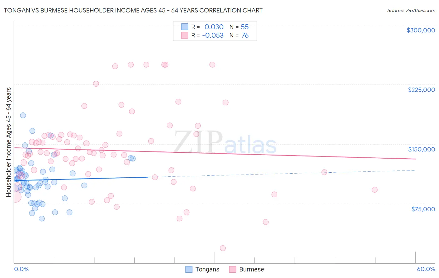 Tongan vs Burmese Householder Income Ages 45 - 64 years