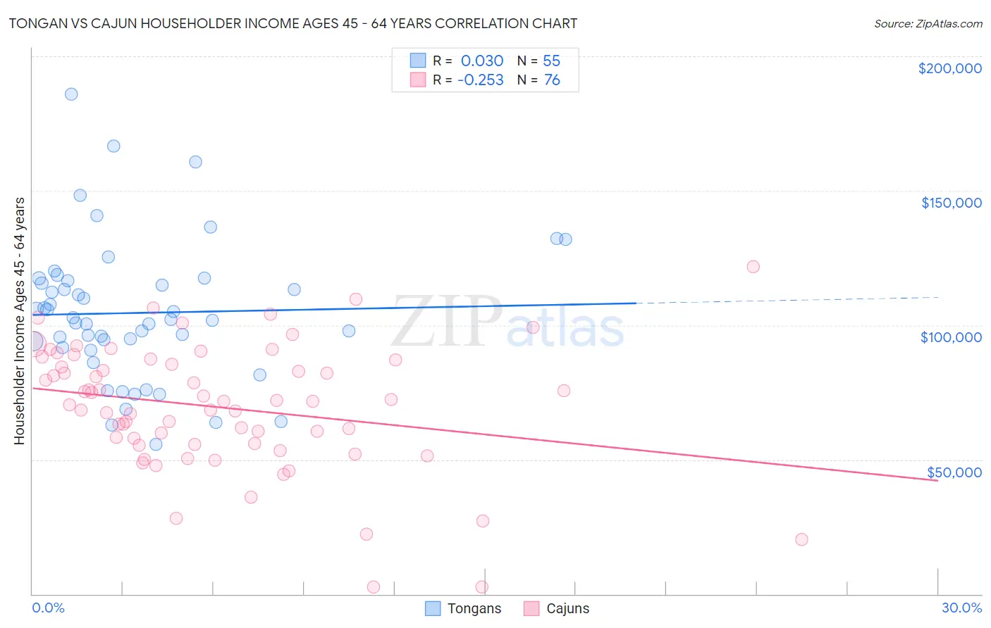 Tongan vs Cajun Householder Income Ages 45 - 64 years