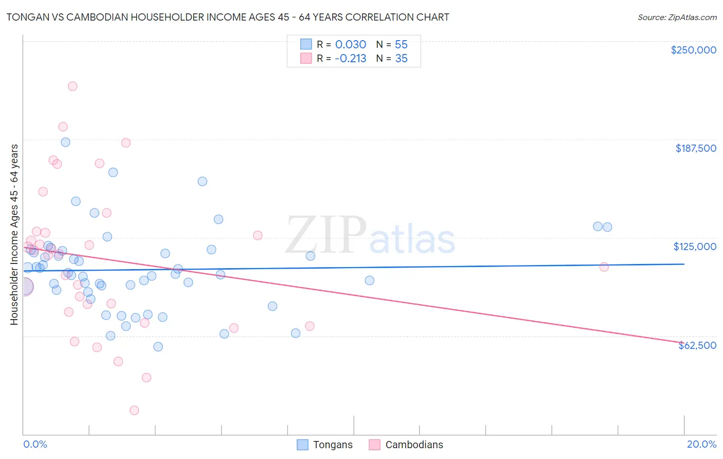 Tongan vs Cambodian Householder Income Ages 45 - 64 years