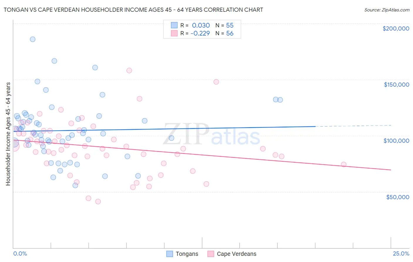 Tongan vs Cape Verdean Householder Income Ages 45 - 64 years