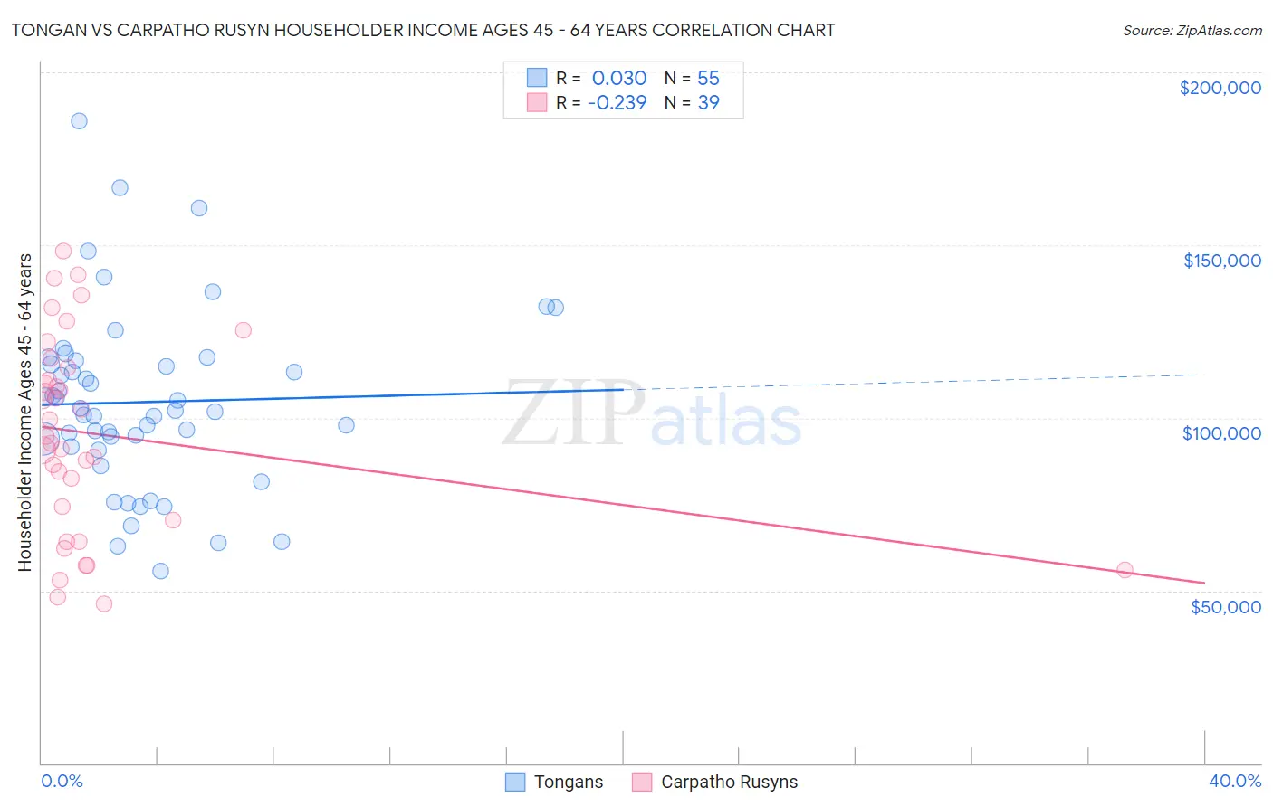 Tongan vs Carpatho Rusyn Householder Income Ages 45 - 64 years