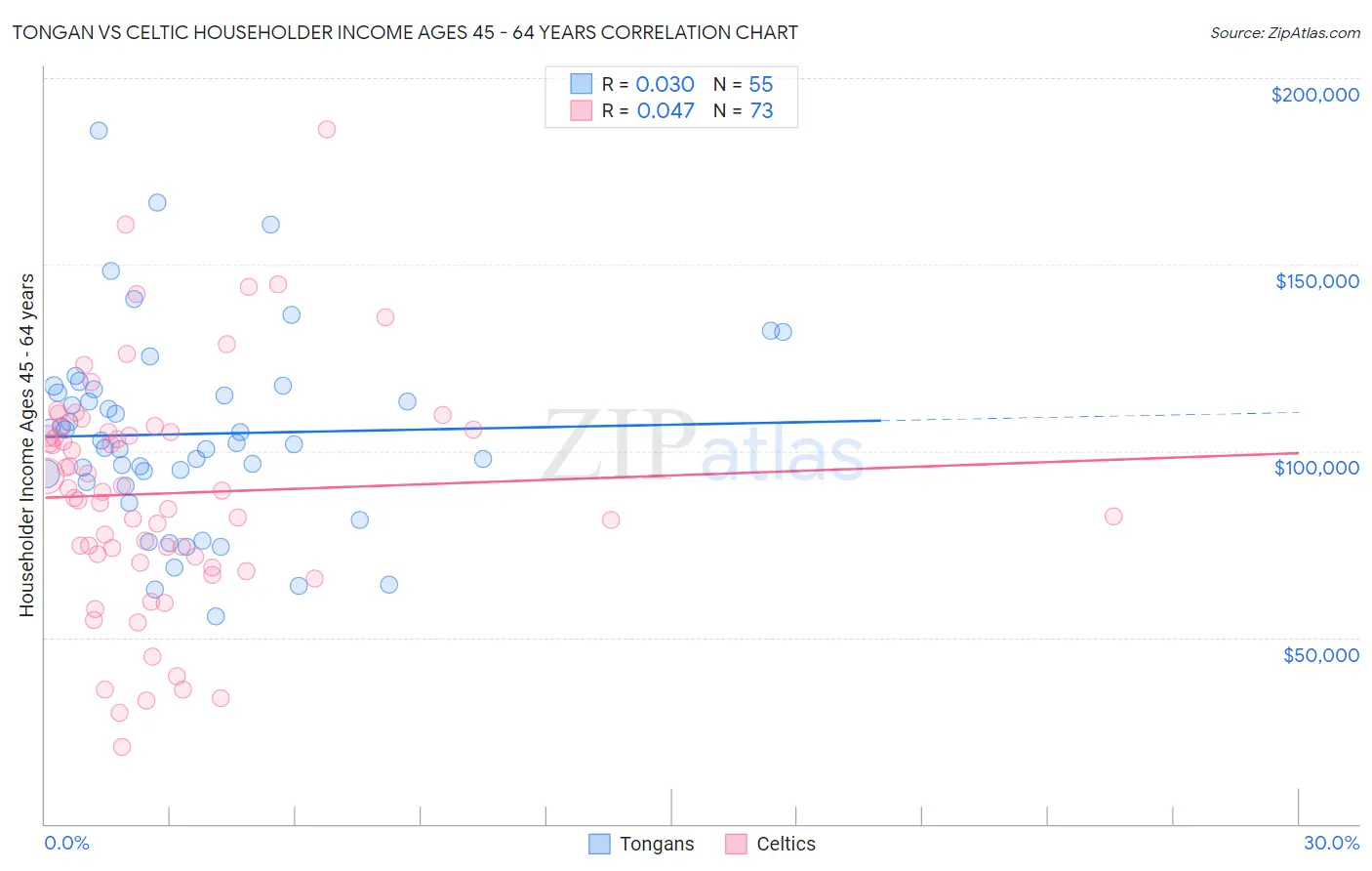 Tongan vs Celtic Householder Income Ages 45 - 64 years