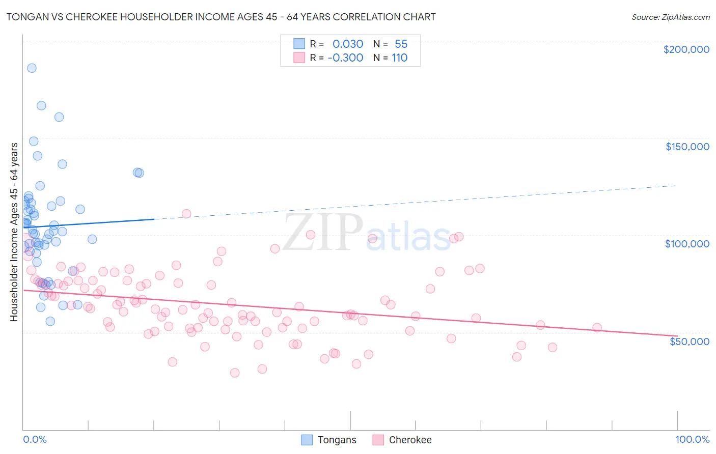 Tongan vs Cherokee Householder Income Ages 45 - 64 years