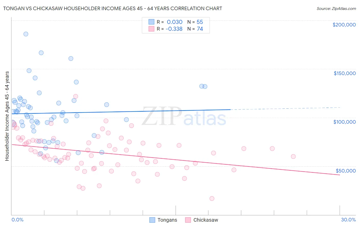 Tongan vs Chickasaw Householder Income Ages 45 - 64 years