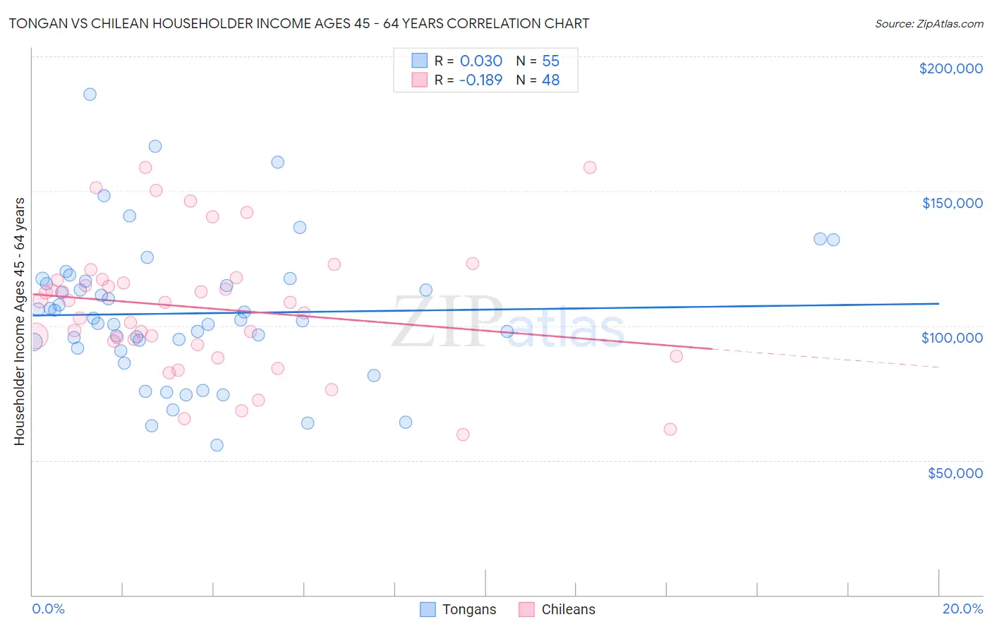 Tongan vs Chilean Householder Income Ages 45 - 64 years