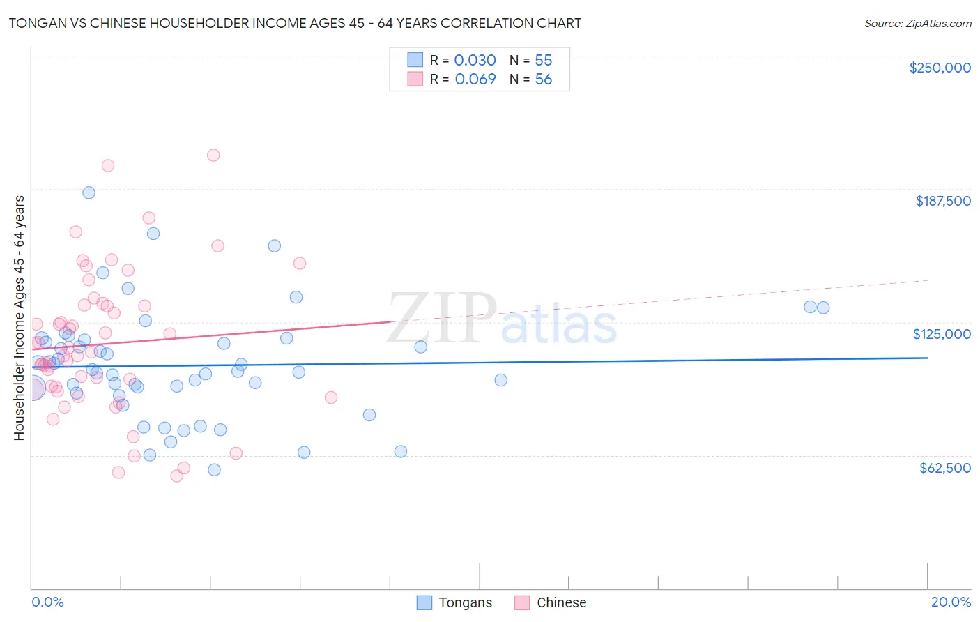 Tongan vs Chinese Householder Income Ages 45 - 64 years