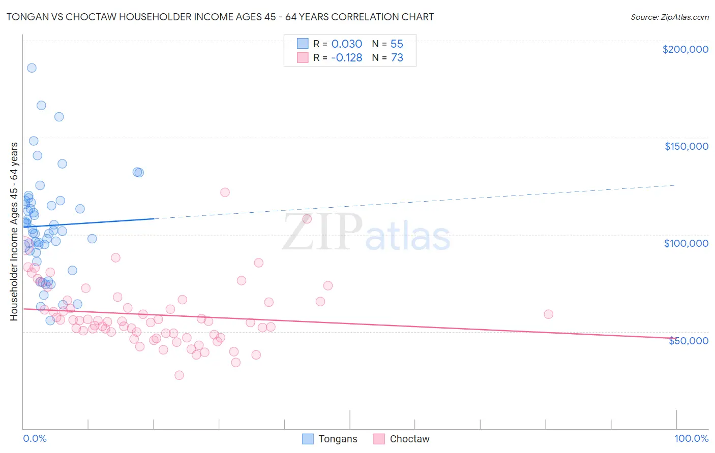 Tongan vs Choctaw Householder Income Ages 45 - 64 years