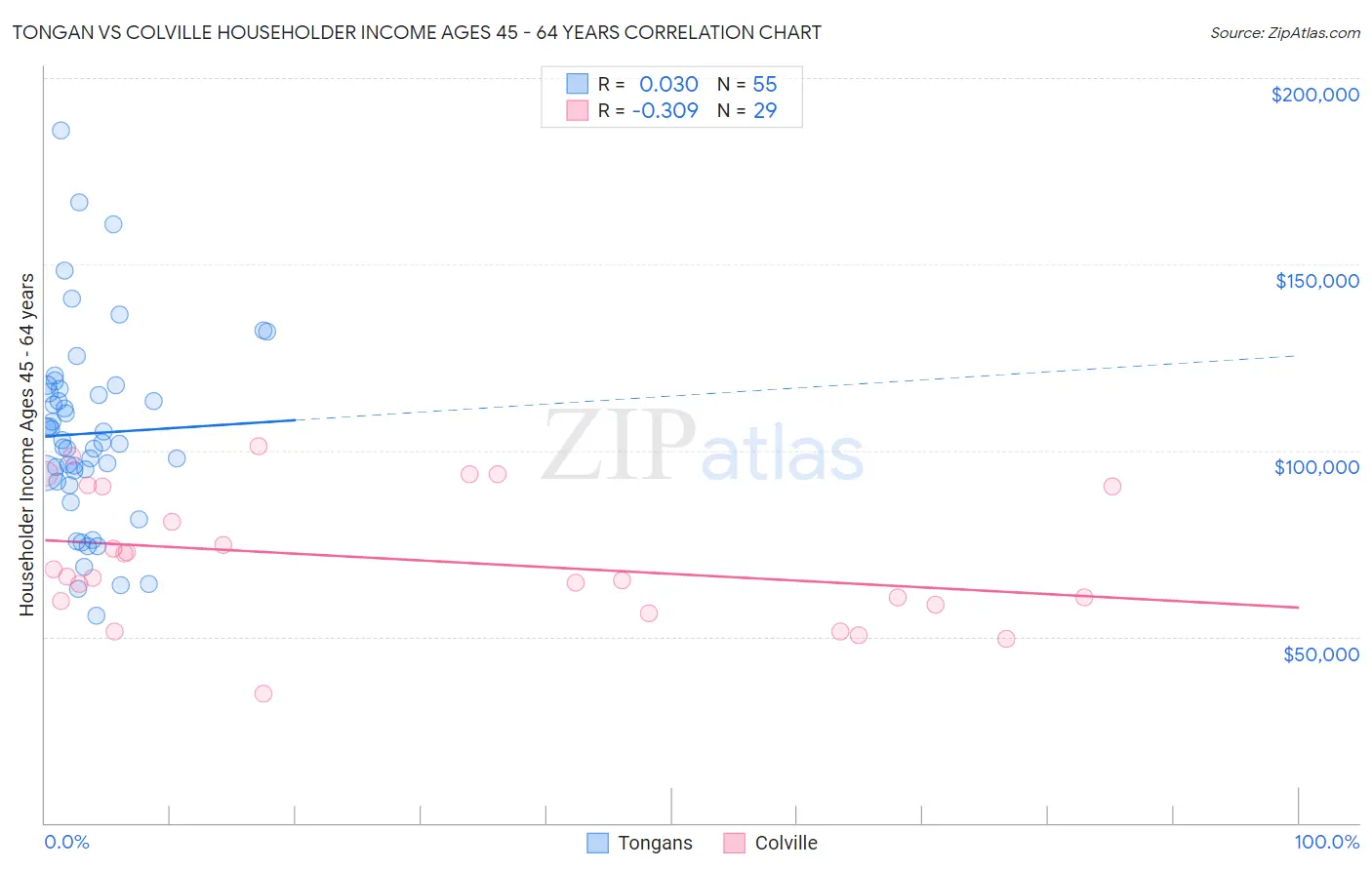 Tongan vs Colville Householder Income Ages 45 - 64 years