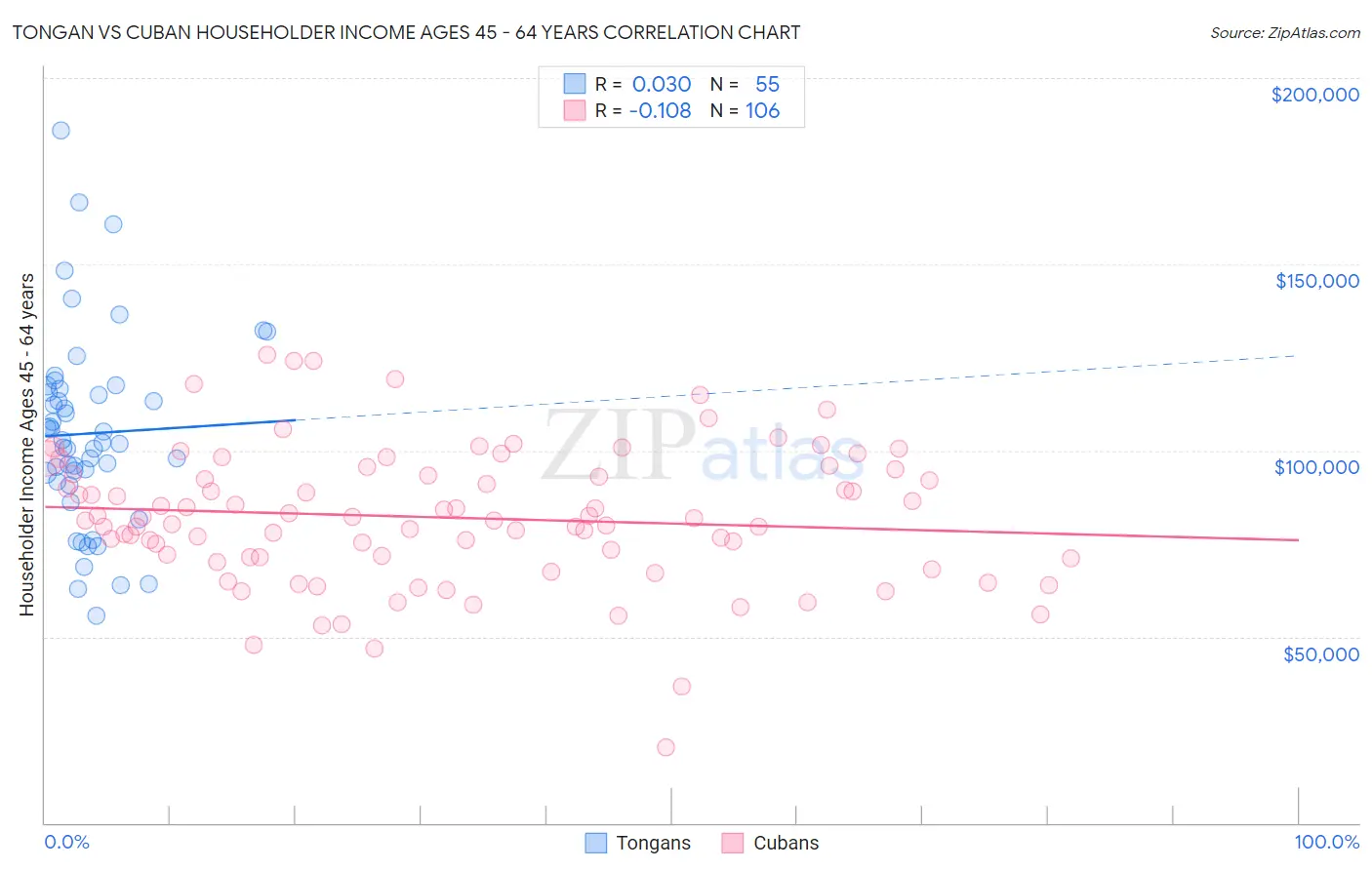 Tongan vs Cuban Householder Income Ages 45 - 64 years