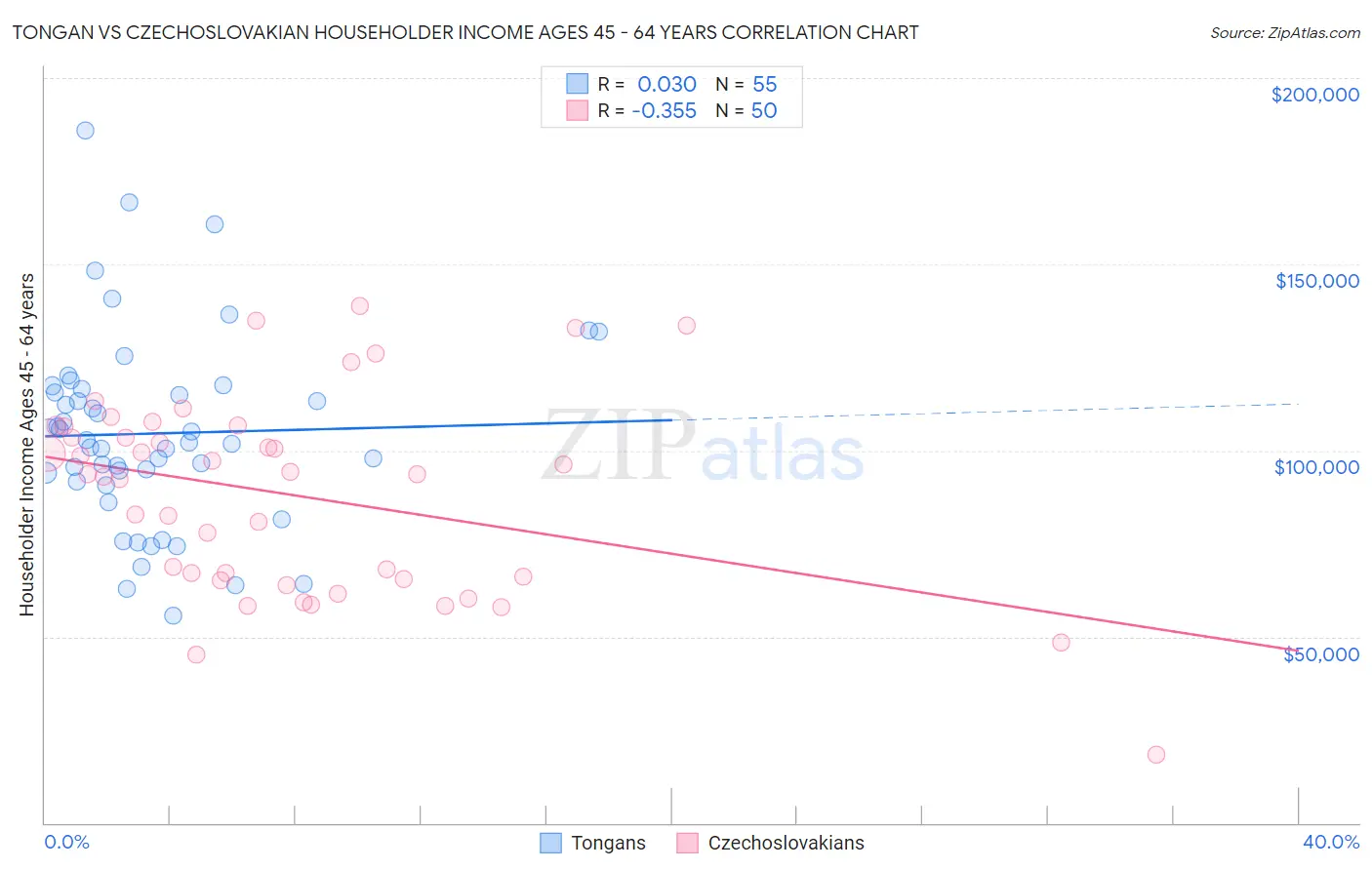 Tongan vs Czechoslovakian Householder Income Ages 45 - 64 years