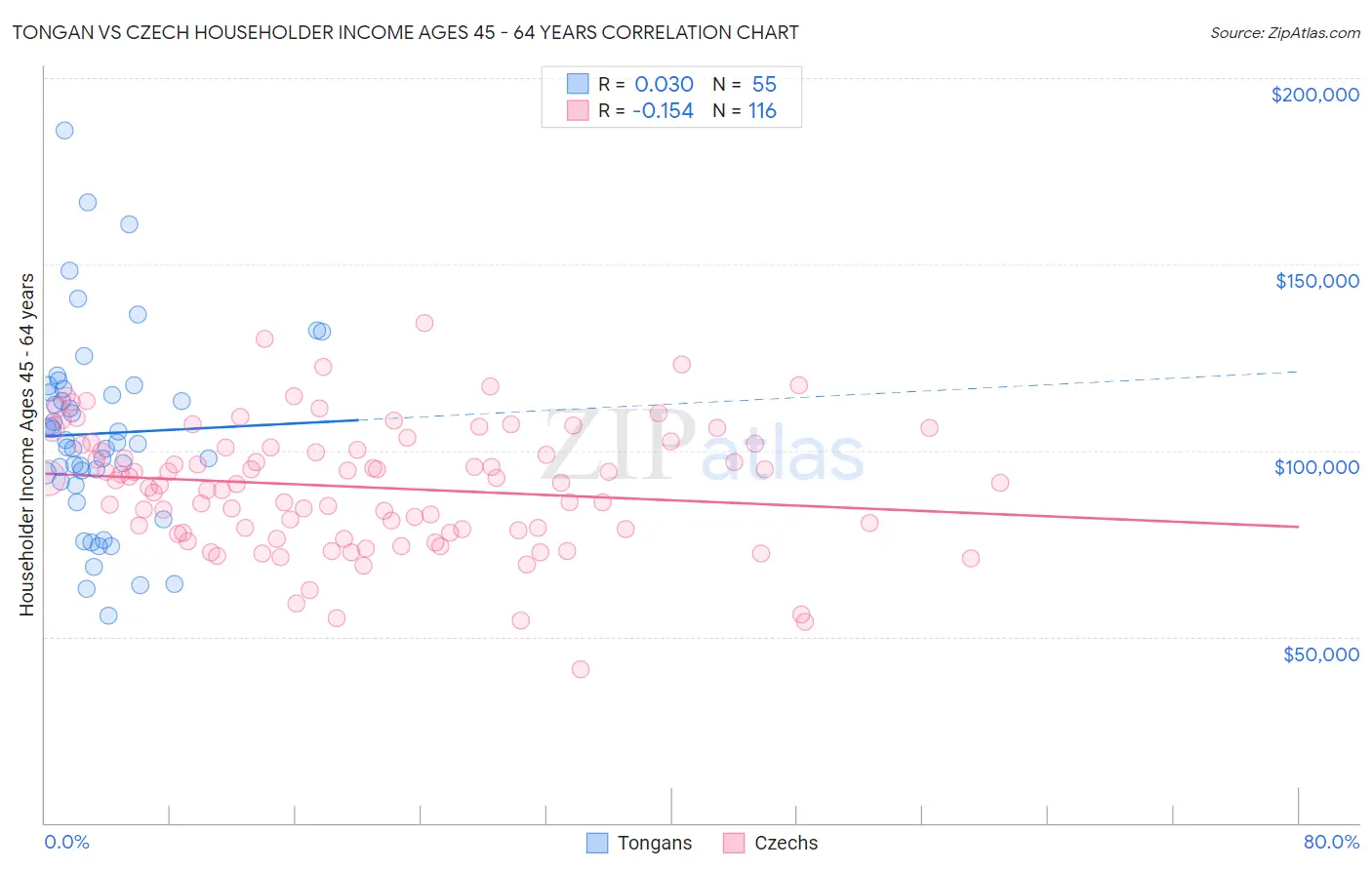 Tongan vs Czech Householder Income Ages 45 - 64 years