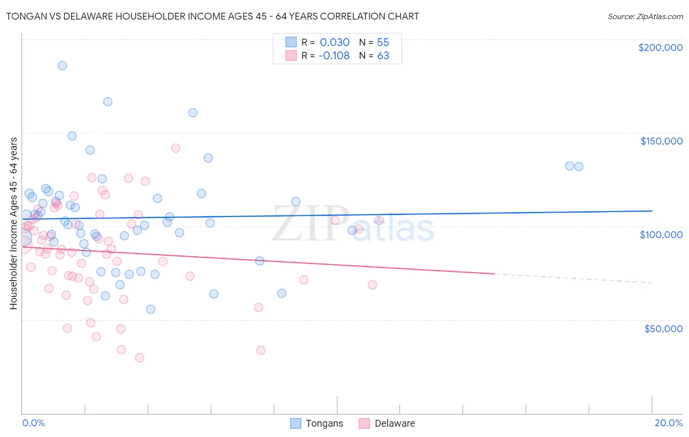 Tongan vs Delaware Householder Income Ages 45 - 64 years