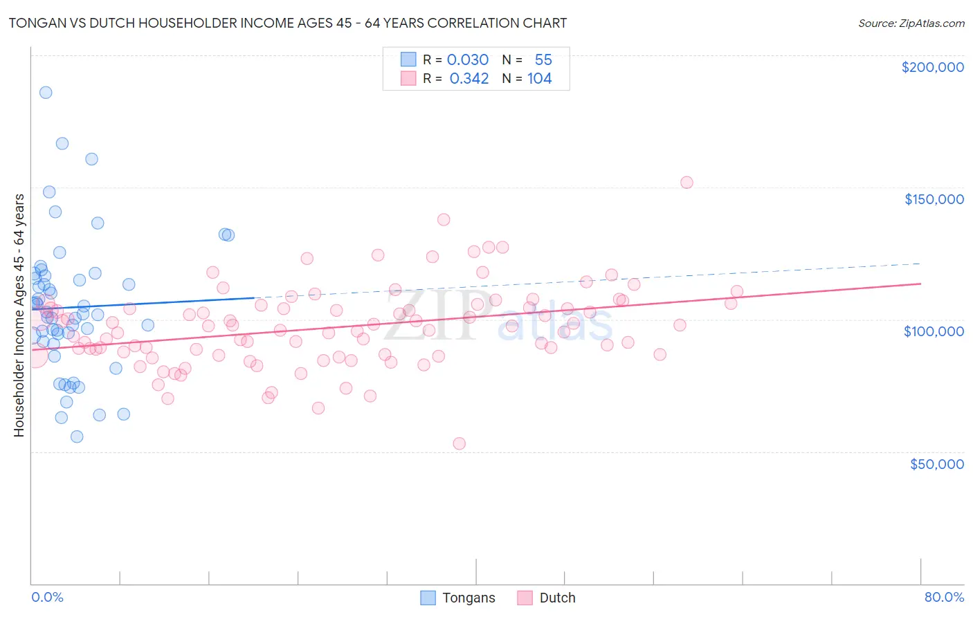 Tongan vs Dutch Householder Income Ages 45 - 64 years