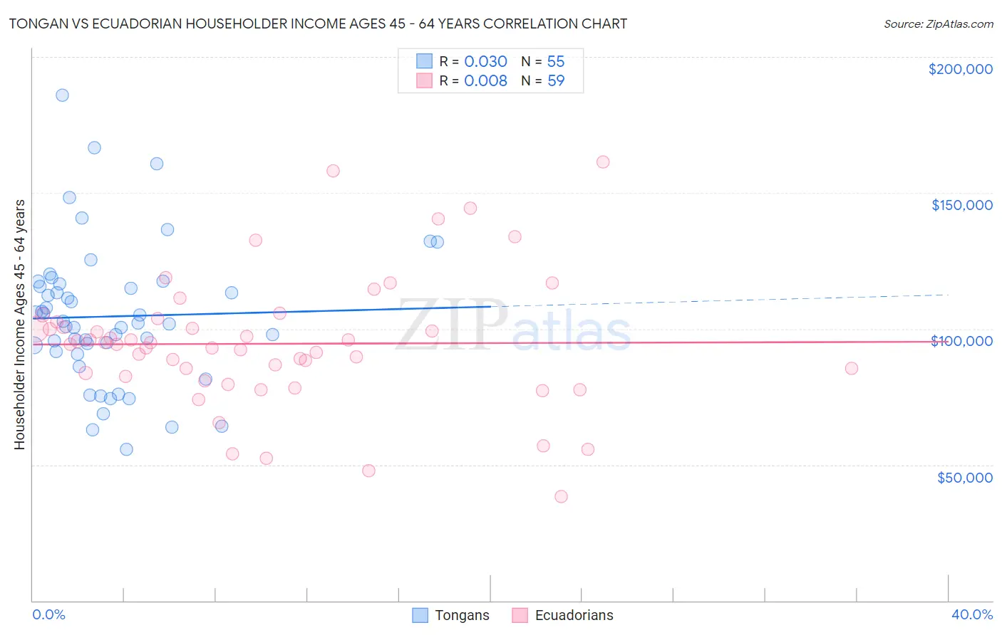 Tongan vs Ecuadorian Householder Income Ages 45 - 64 years