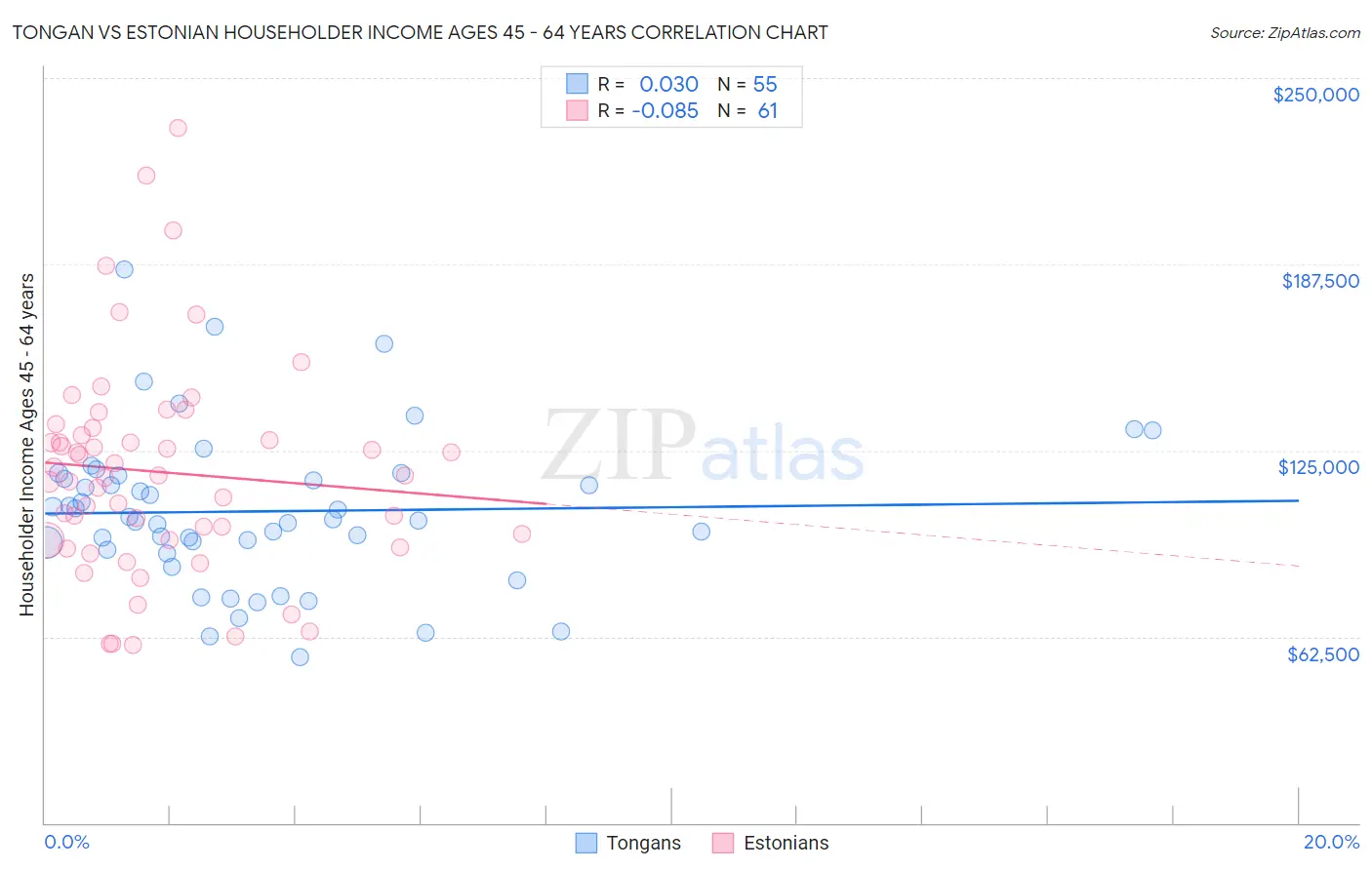 Tongan vs Estonian Householder Income Ages 45 - 64 years