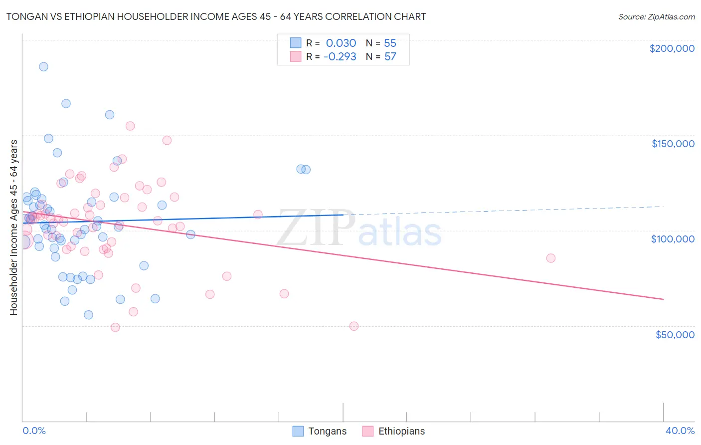 Tongan vs Ethiopian Householder Income Ages 45 - 64 years