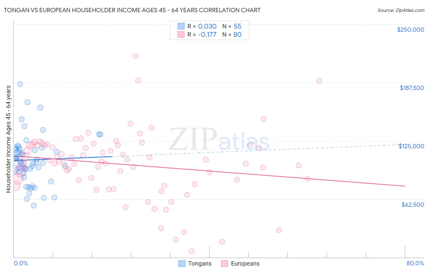 Tongan vs European Householder Income Ages 45 - 64 years