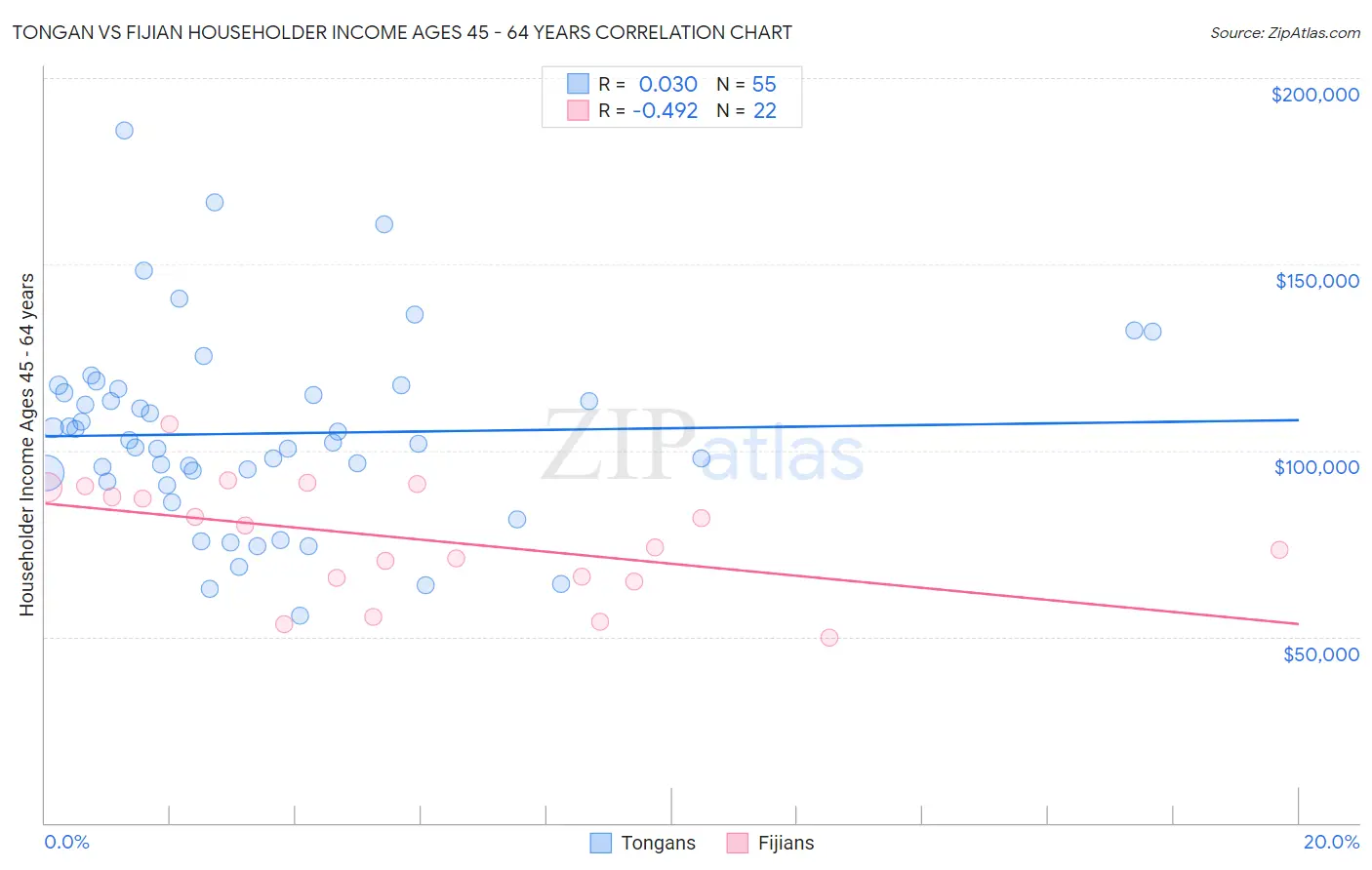 Tongan vs Fijian Householder Income Ages 45 - 64 years