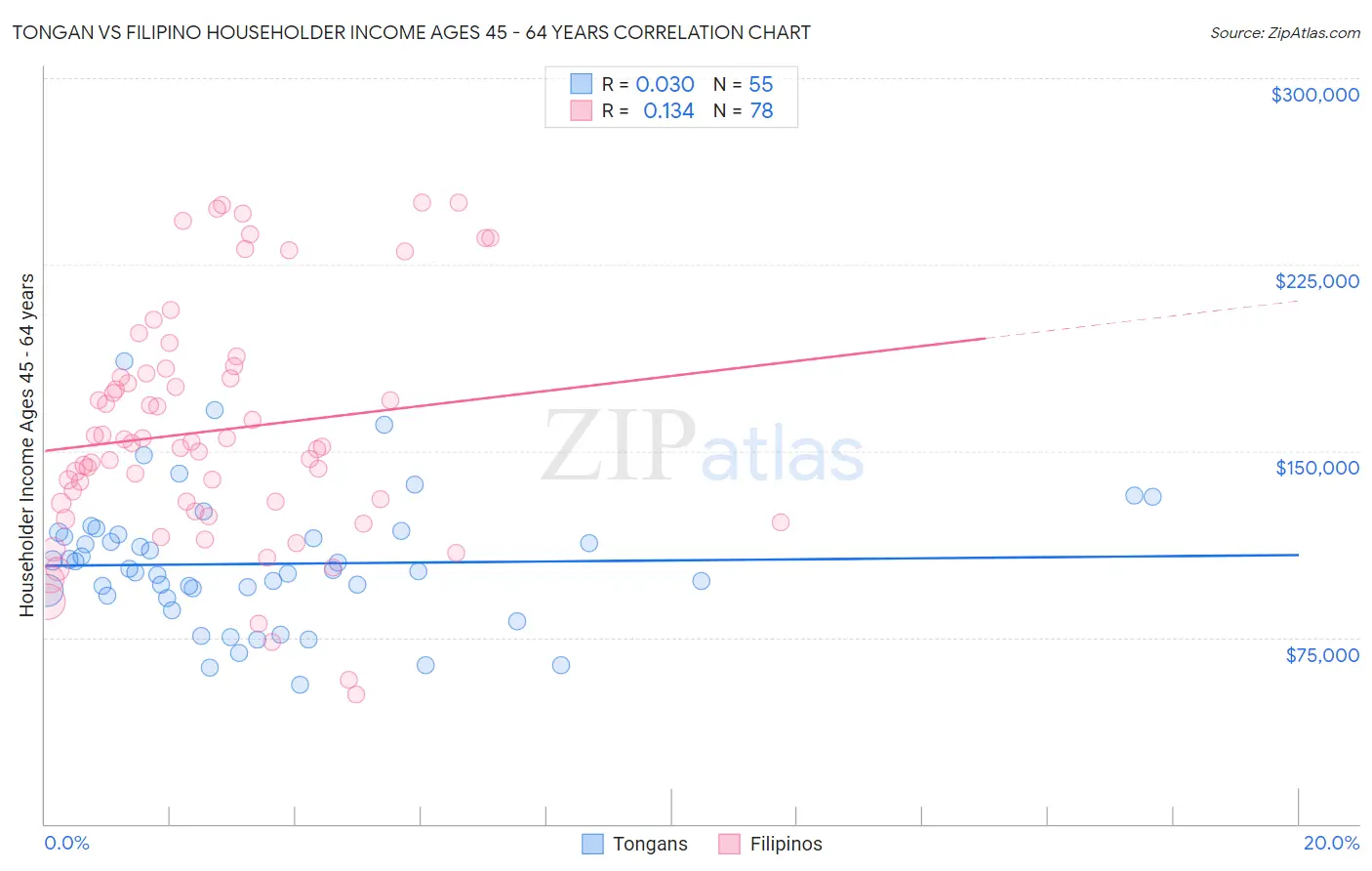 Tongan vs Filipino Householder Income Ages 45 - 64 years