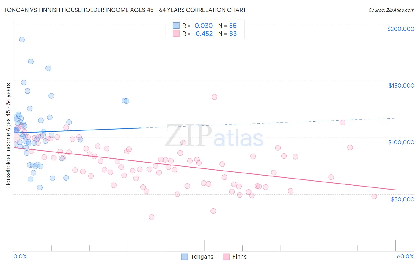 Tongan vs Finnish Householder Income Ages 45 - 64 years