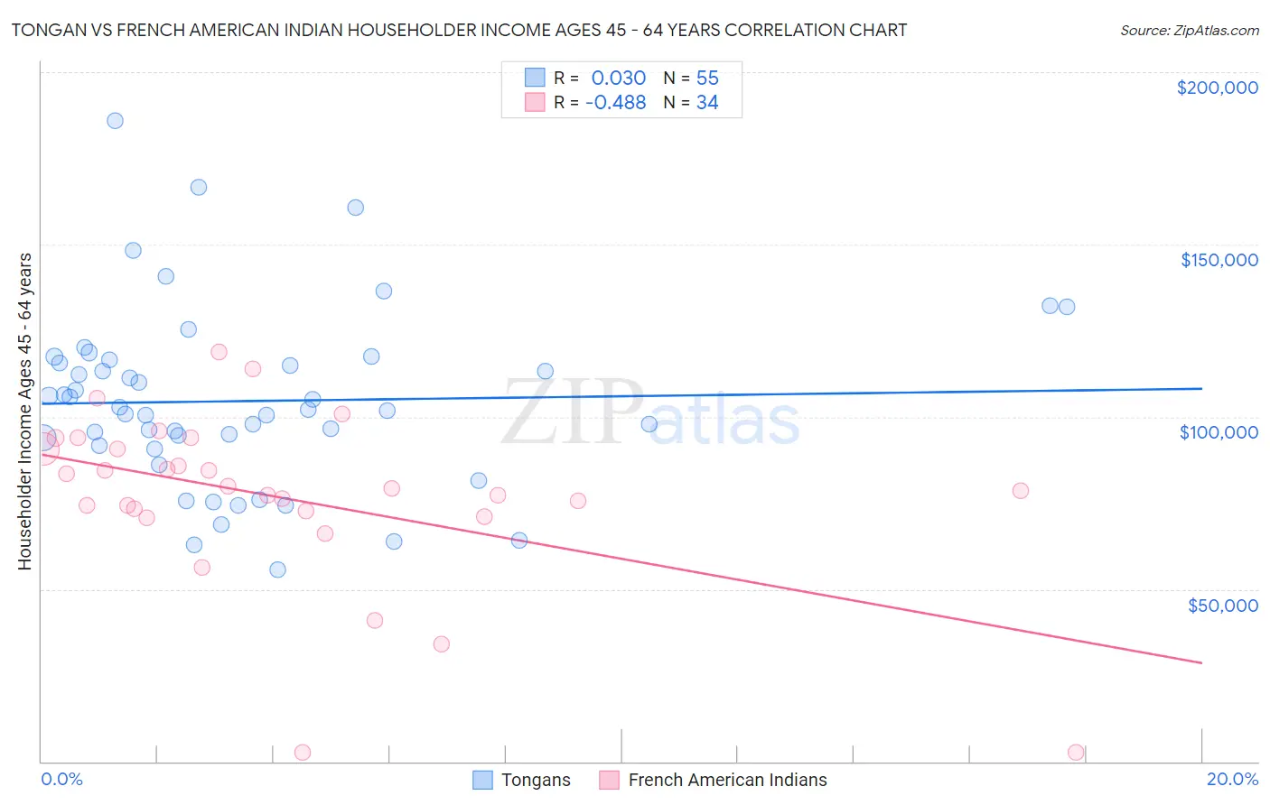 Tongan vs French American Indian Householder Income Ages 45 - 64 years