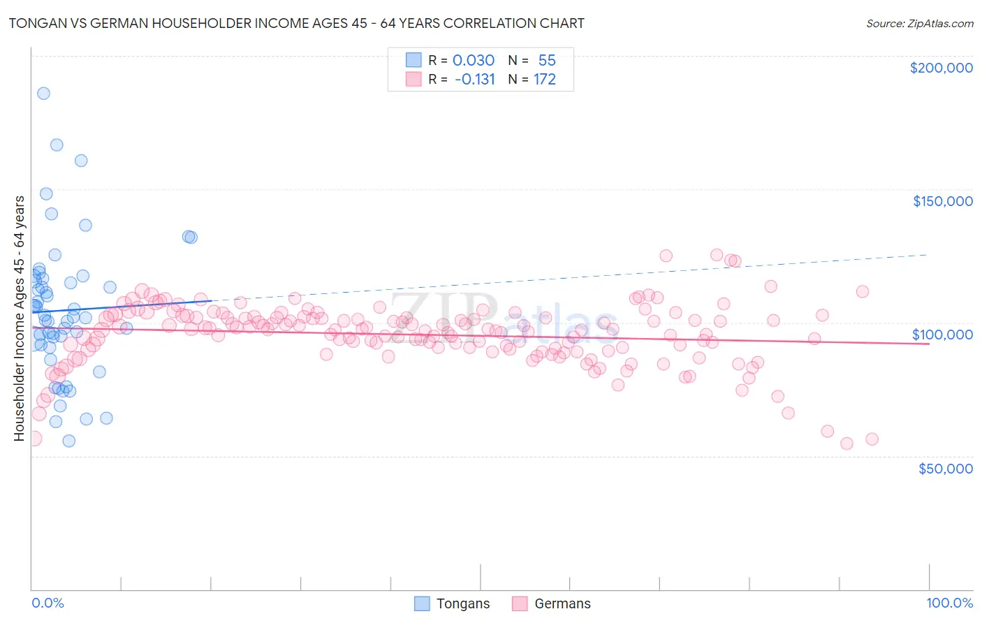 Tongan vs German Householder Income Ages 45 - 64 years