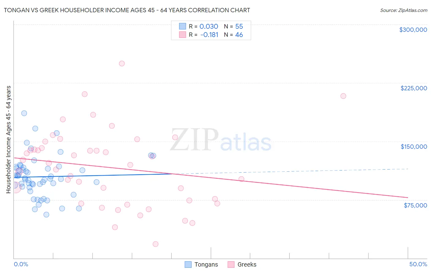 Tongan vs Greek Householder Income Ages 45 - 64 years