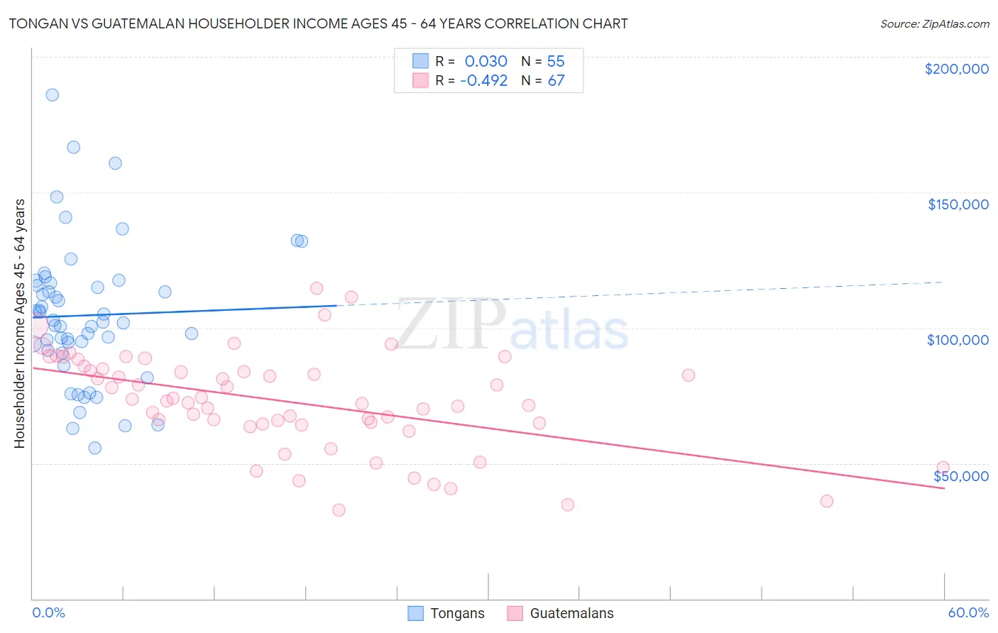 Tongan vs Guatemalan Householder Income Ages 45 - 64 years