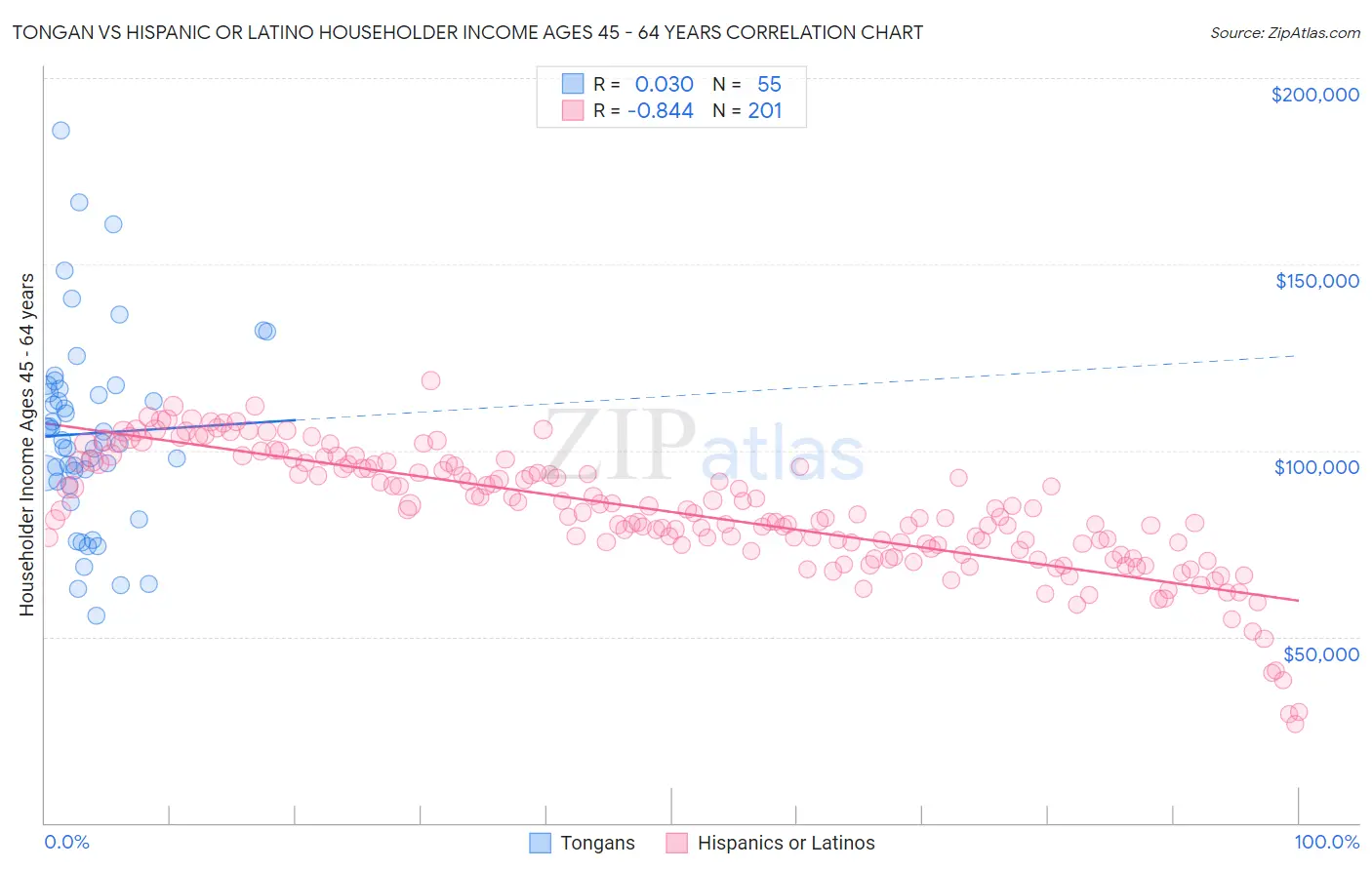 Tongan vs Hispanic or Latino Householder Income Ages 45 - 64 years