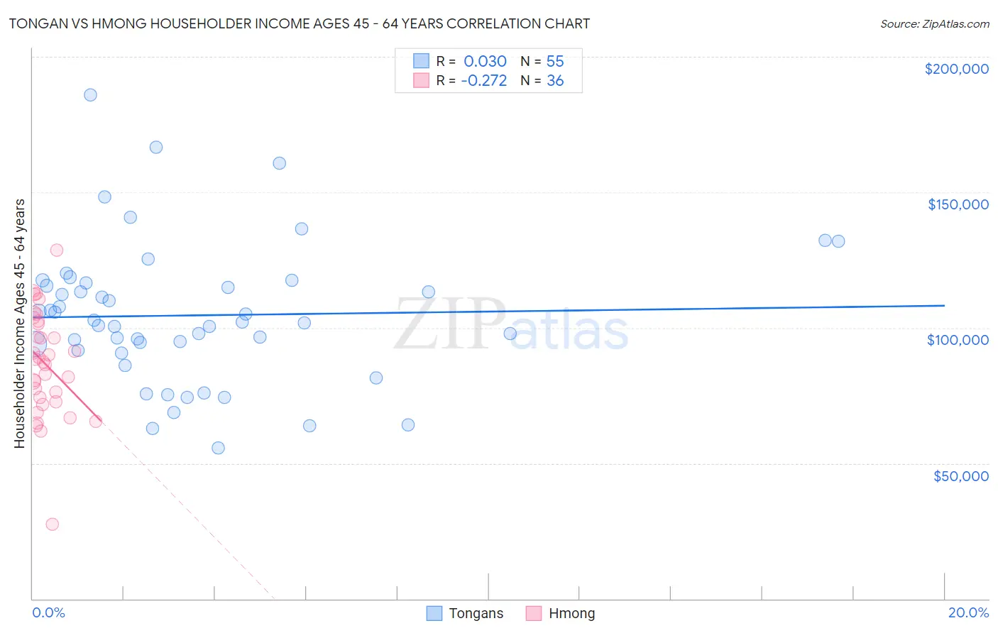 Tongan vs Hmong Householder Income Ages 45 - 64 years