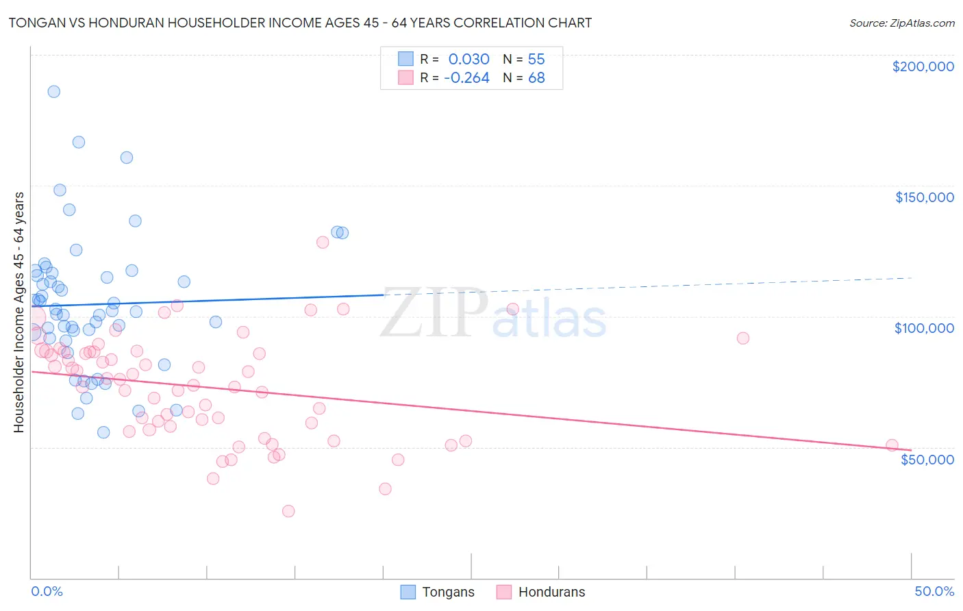 Tongan vs Honduran Householder Income Ages 45 - 64 years