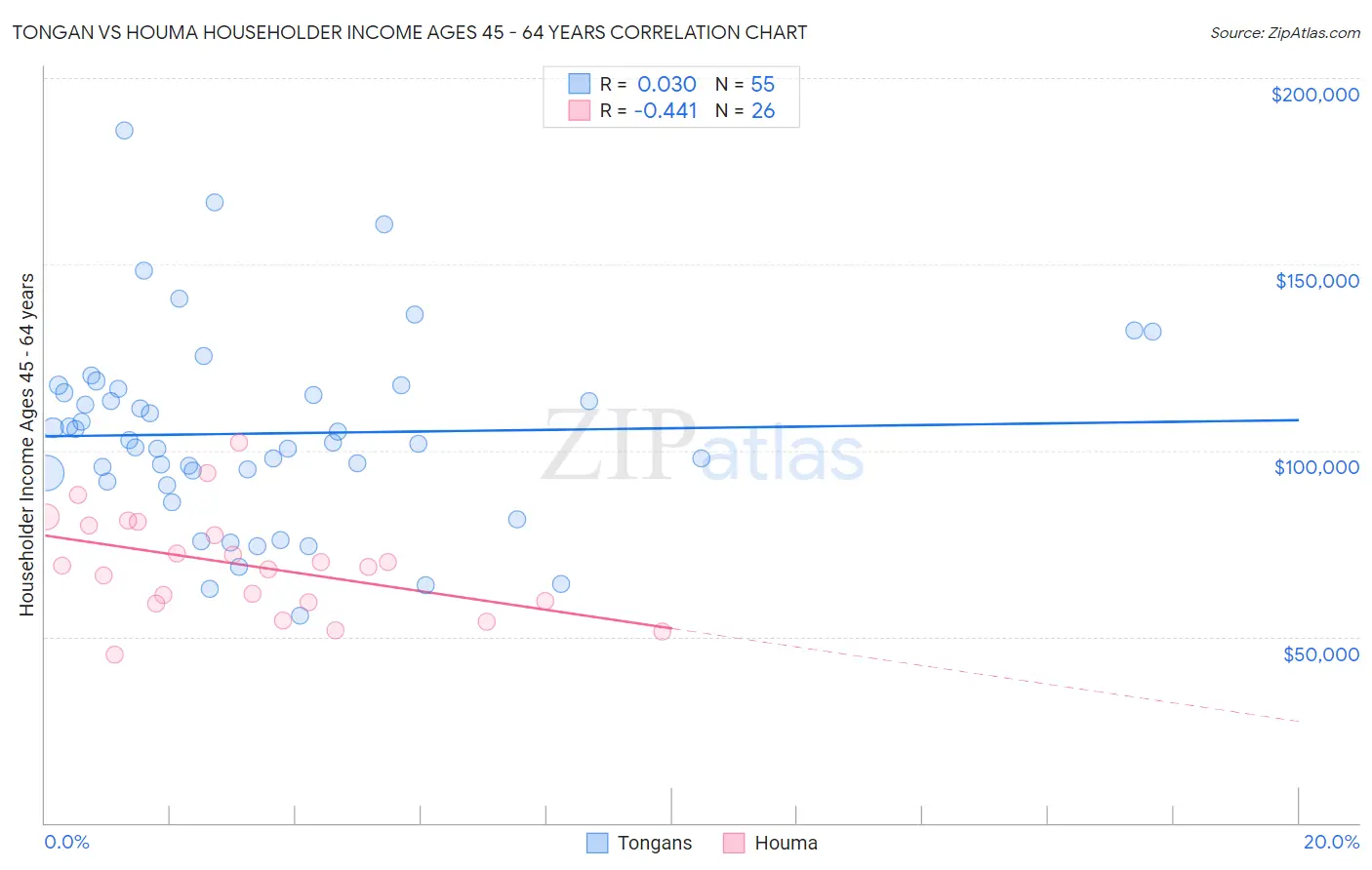 Tongan vs Houma Householder Income Ages 45 - 64 years