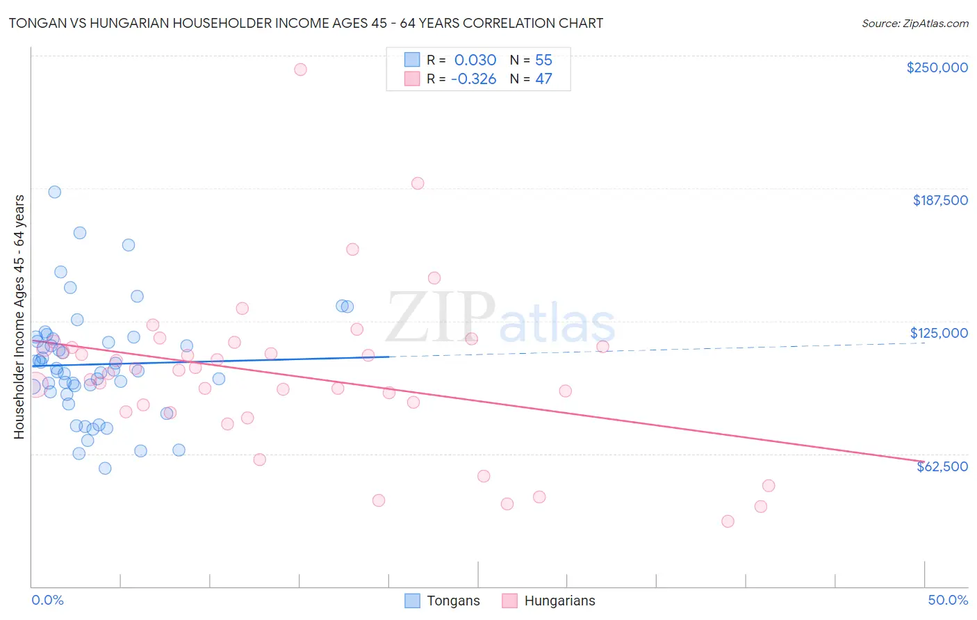 Tongan vs Hungarian Householder Income Ages 45 - 64 years