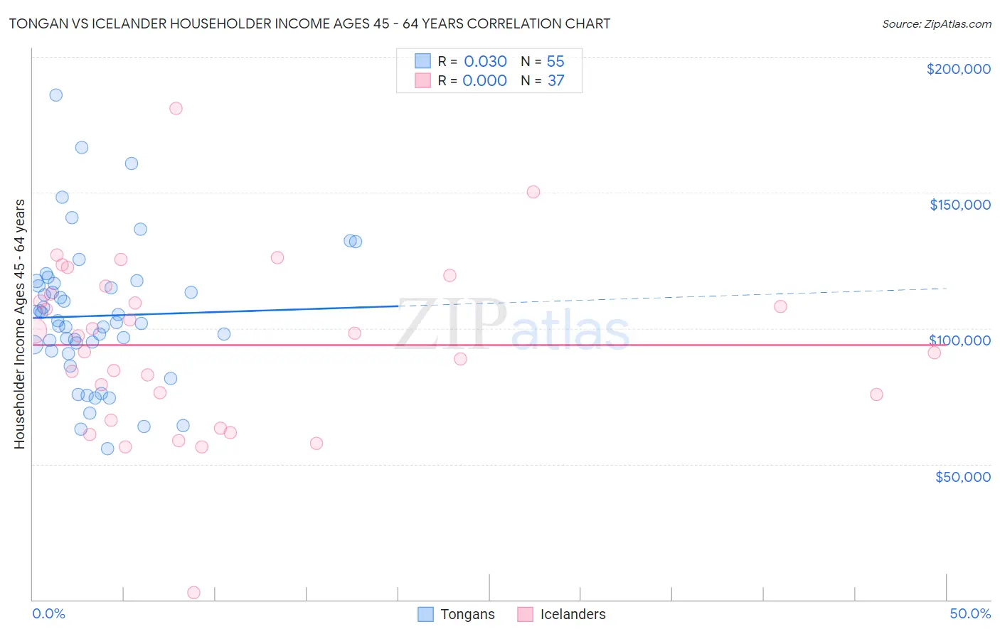 Tongan vs Icelander Householder Income Ages 45 - 64 years