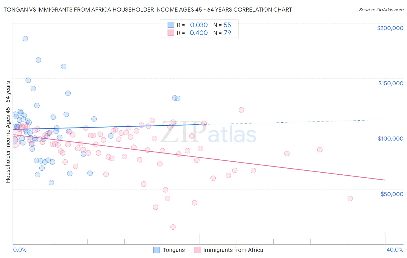 Tongan vs Immigrants from Africa Householder Income Ages 45 - 64 years