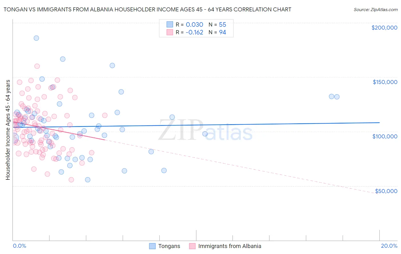 Tongan vs Immigrants from Albania Householder Income Ages 45 - 64 years